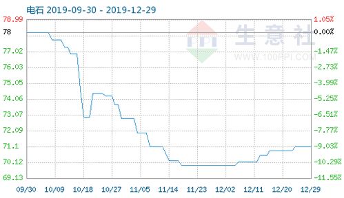 12月電石市場指數(shù)小幅回落，行業(yè)供需格局及未來展望